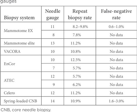 Table 2 From Differentiating Vacuum Assisted Breast Biopsy From Core Needle Biopsy Is It