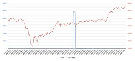 プットコールレシオ（pcr・日本）の推移とチャート