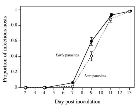 Proportion Of Infected Hosts Producing Infectious Forms Over The Course