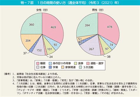 特－7図 1日の時間の使い方（週全体平均）（令和3（2021）年） 内閣府男女共同参画局