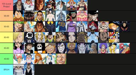 tier list    famous charcters  op