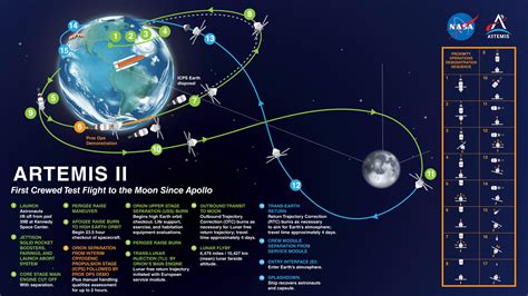 O Mapa da Missão Artemis II da NASA