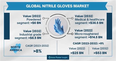 Nitrile Gloves Market Share Forecasts Report 2023 2032