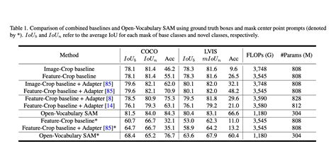 This AI Paper Introduces the Open-Vocabulary SAM: A SAM-Inspired Model ...