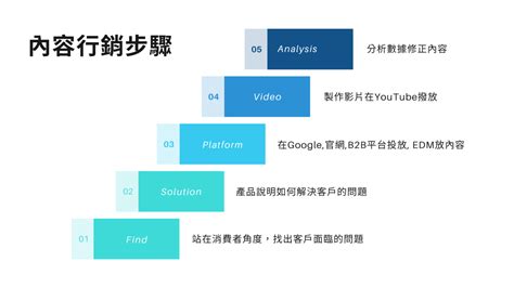 內容行銷有三個要點 內容構思策略 內容要點 投放平台