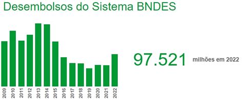 Exclusivo Desembolsos Do Bndes Na Bahia Caem Em Veja Os