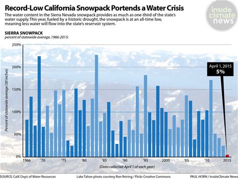 Sierra Snowpack, Thinned by Climate Change, at Record Low in Waterless ...