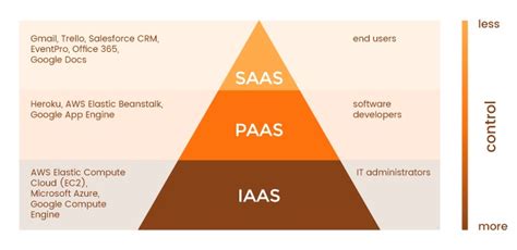 Saas Paas Iaas Diagram Saas Paas Iaas Diagram