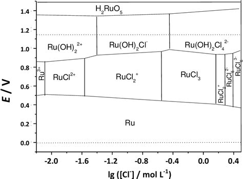 Figure From Ruthenium Redox Equilibria Pourbaix Diagrams For The