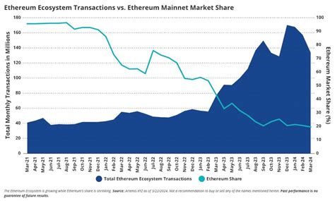 VanEck dự đoán các token Layer 2 Ethereum sẽ đạt vốn hóa 1 000 tỷ USD