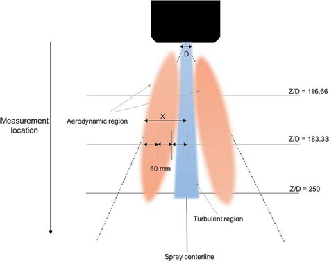 Measurement Locations For The Shadowgraphy Imaging For The Droplet Size