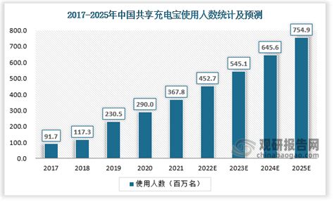 2017 2025年中国共享充电宝点位数量及使用人数情况及预测观研报告网