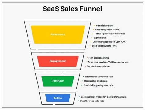 8 Key Steps Of A Successful Saas Sales Funnel