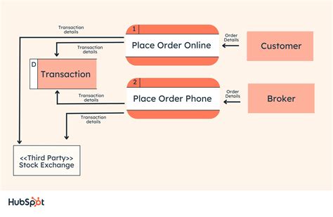 Data Flow Diagram Tutorial For Beginner Context Ordering Dfd