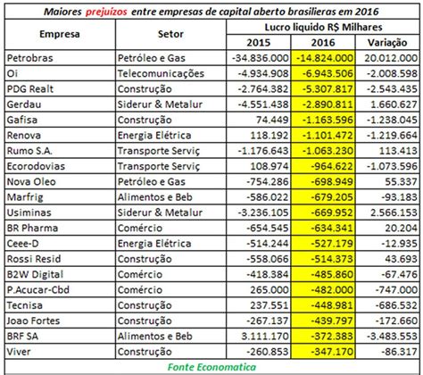 Lucro Das Empresas De Capital Aberto Cresce 9 4 Em 2016 Economia G1