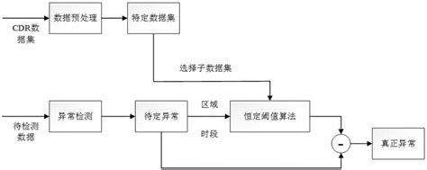 一种基于大数据分析的用户活动异常检测和流量预测方法与流程