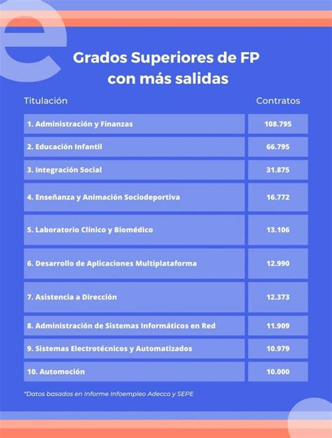 Los Grados Superiores De Fp Con M S Salidas En