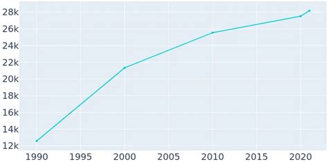 Wasco, California Population History | 1990 - 2019