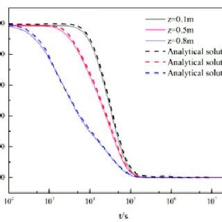 Comparison Between The Analytical Solution And Numerical Solution A