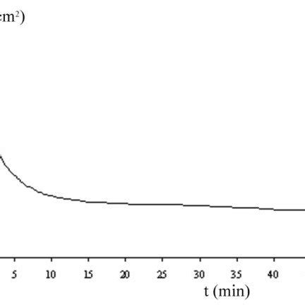 Current Characteristics Of Tin Anodizing Process In An NH 4 OH Alkaline