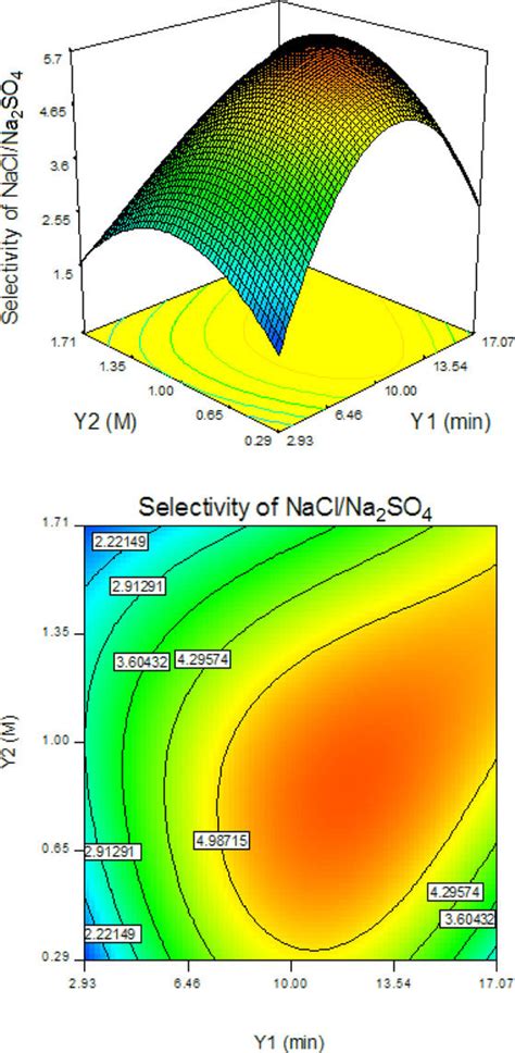 Three Dimensional Response Surface Plot And Two Dimensional Contour