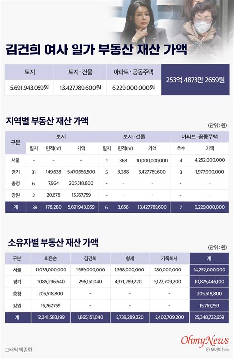 단독 김건희 일가 부동산 재산만 최소 253억4873만 원 오마이뉴스