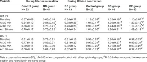 Pi Of Uterine And Umbilical Arteries During Uterine Contractions And