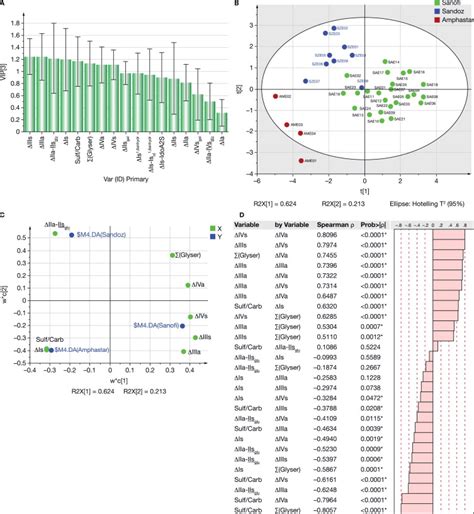 A Variable Importance In Projection Vip Plot Of The Initial Partial Download Scientific