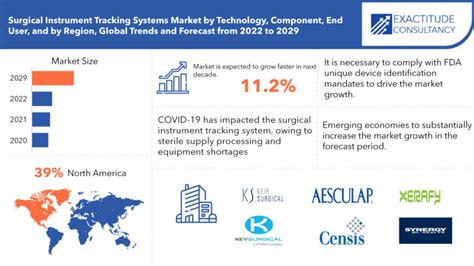 Surgical Instrument Tracking Systems Market Size Report 2029