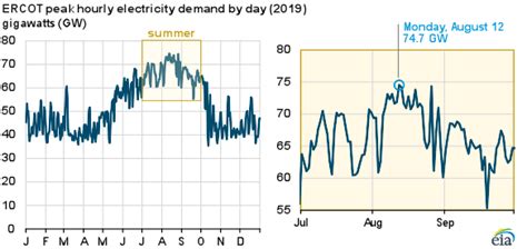 Wholesale Electricity Prices Were Generally Lower In 2019 Except In