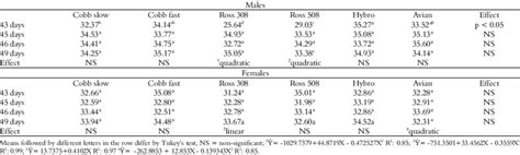 Unfolding Of Interactions Strain X Sex X Slaughter Age For The Yield Of