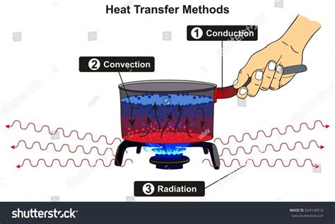 Heat Transfer Schematic Diagram How Is Heat Transferred On E