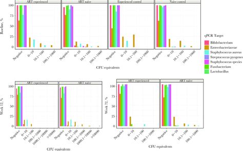 Quantitative Polymerase Chain Reaction Qpcr Results Over Time Ranked