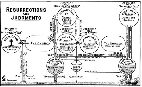 Resurrections And Judgments Illustration By Clarence Larkin