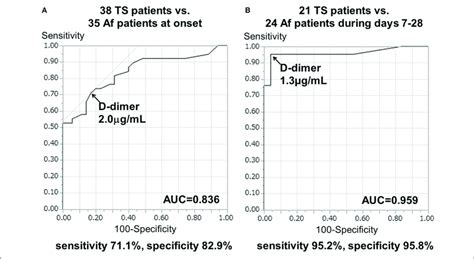 Receiver Operating Characteristic ROC Curve Analysis Of D Dimer