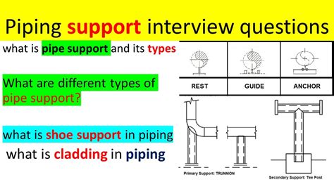 What Is Pipe Support Its Types Pipe Support Interview Question In