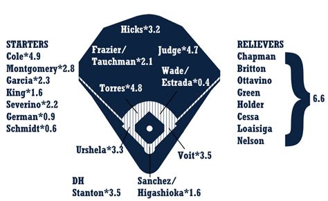 Yankees Depth Chart 2024 - Hanni Petronia