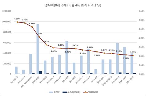 전국에서 영유아0세~6세인구 비율이 비교적 높은 지역