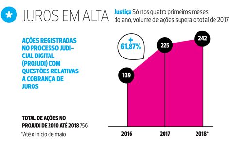 Está pagando juros demais Veja como recorrer contra a cobrança abusiva