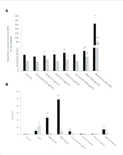 Ros And Genotoxicity Assessment Panel A Measurement Of