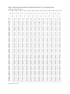 Table 24 Historical Consumer Price Index For All Urban Table 24