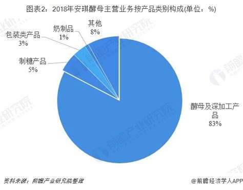 十张图带你看懂中国酵母一哥 安琪酵母行业研究报告 前瞻网