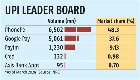 Npci To Review By End Of Year Decision On Upi Market Share Cap