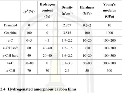 Structure And Classification Of Amorphous Carbon