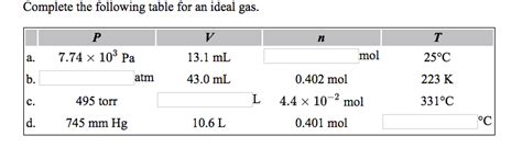 Solved Complete The Following Table For An Ideal Gas Chegg