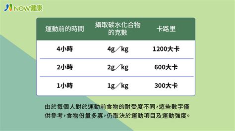 運動健身前中後該怎麼吃？ 營養師盤點4大常見問題 Now健康｜健康數位內容第一品牌！