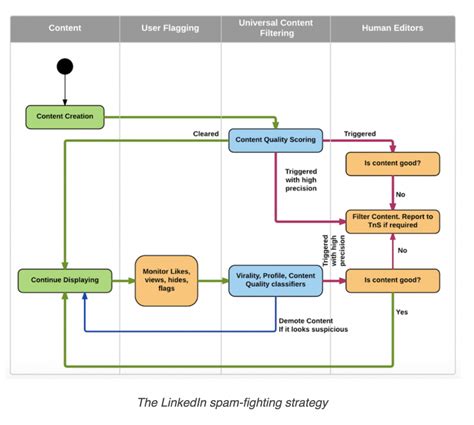 Linkedin Algorithm How It Works In 2024 Theb2bhouse