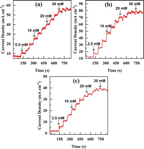 Chronoamperometric Response Curve Of Ni Po H O Thin Films With