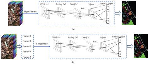 Hyperspectral Image Classification Using Convolutional Neural Networks