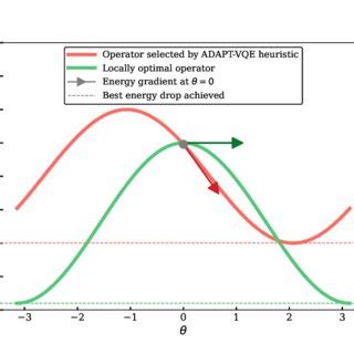 Illustration Of A Situation Where The Adapt Vqe Selection Criterion